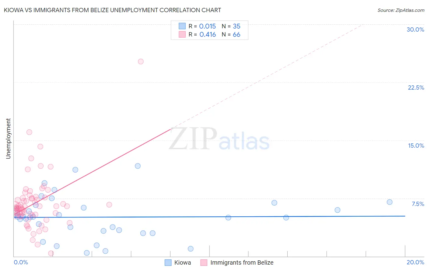 Kiowa vs Immigrants from Belize Unemployment