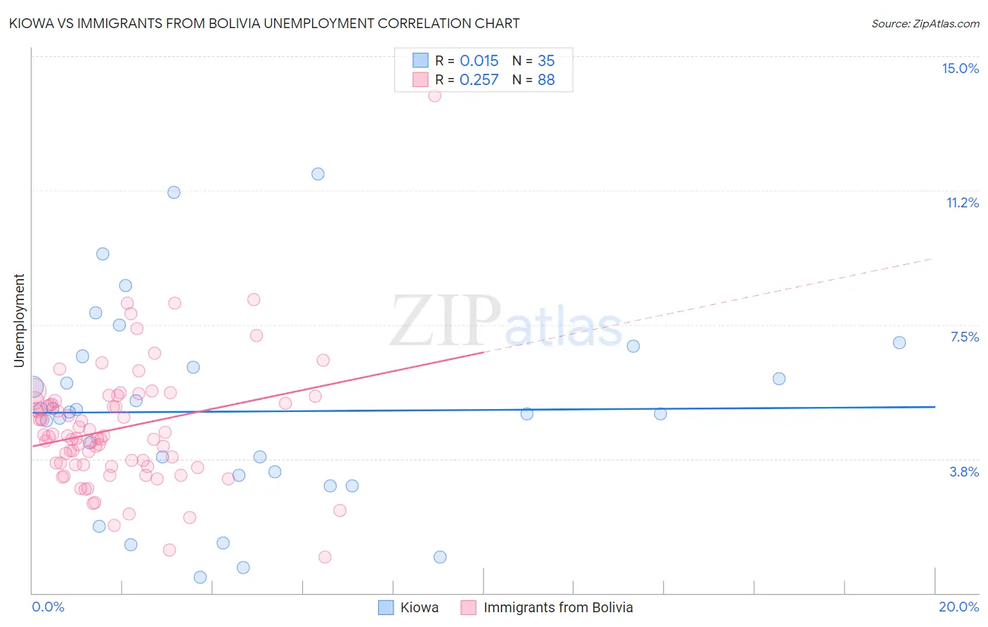 Kiowa vs Immigrants from Bolivia Unemployment