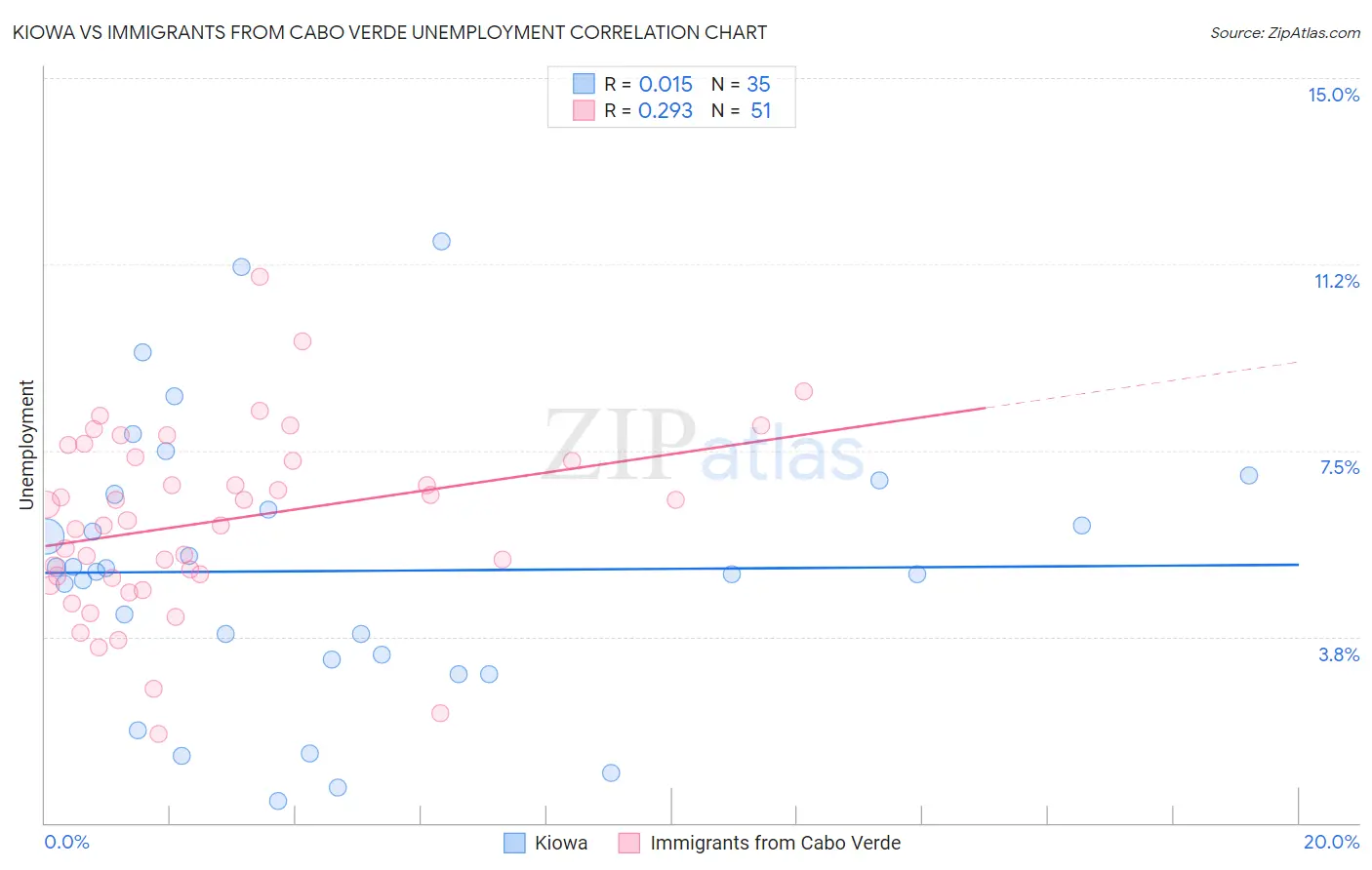 Kiowa vs Immigrants from Cabo Verde Unemployment
