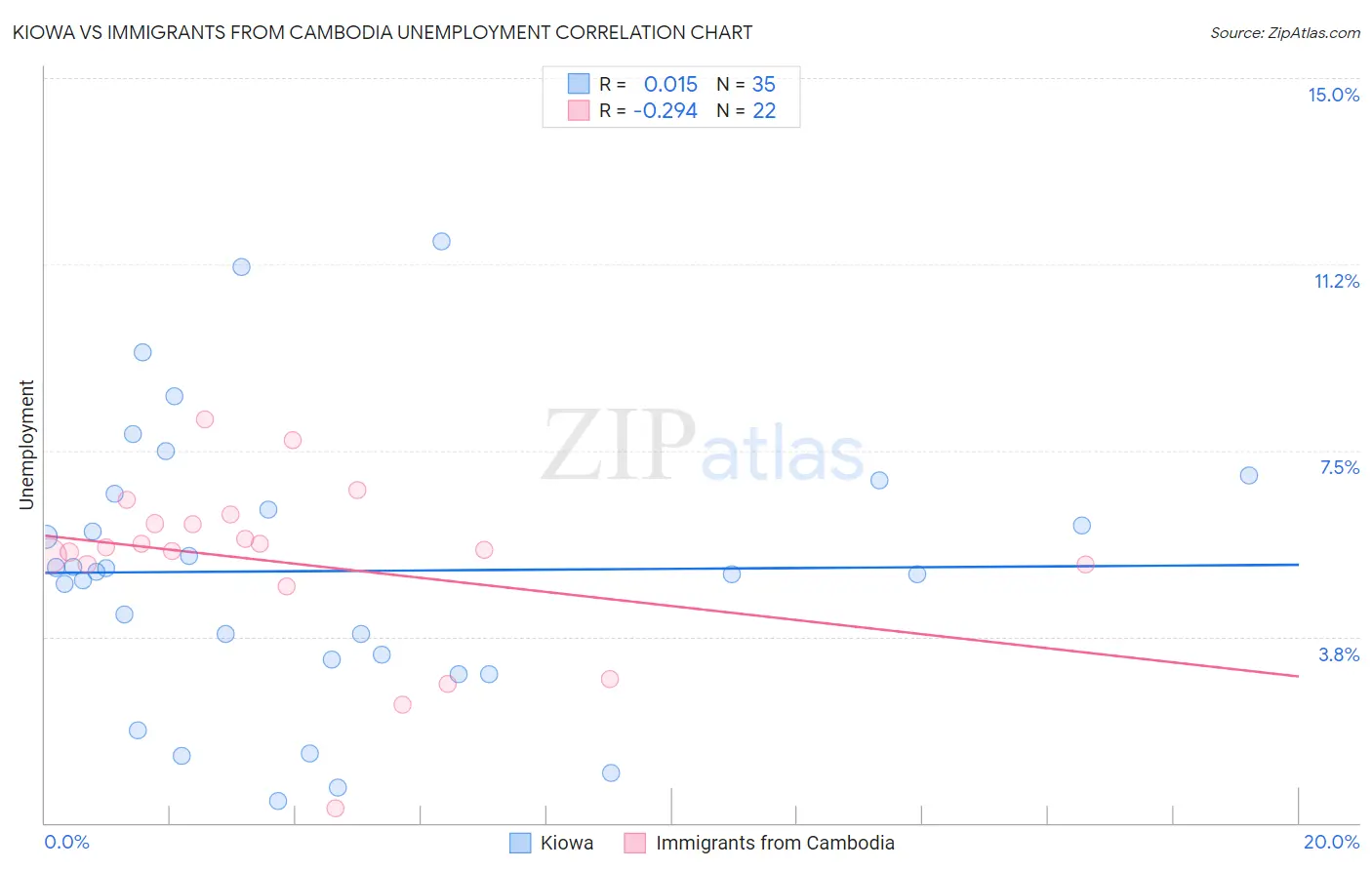 Kiowa vs Immigrants from Cambodia Unemployment
