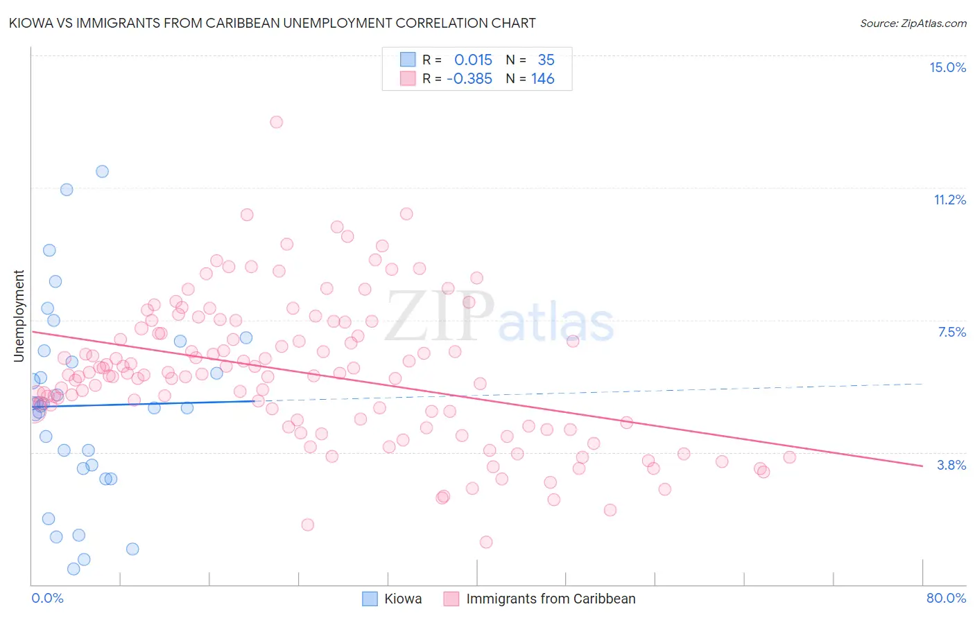 Kiowa vs Immigrants from Caribbean Unemployment