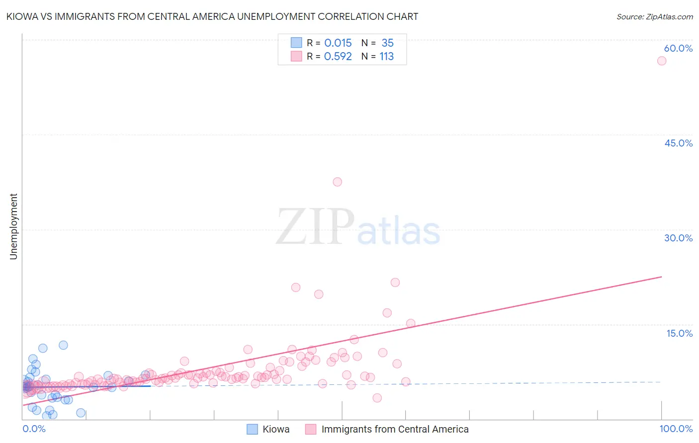 Kiowa vs Immigrants from Central America Unemployment