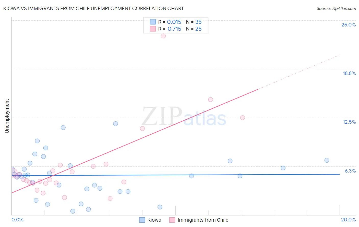 Kiowa vs Immigrants from Chile Unemployment