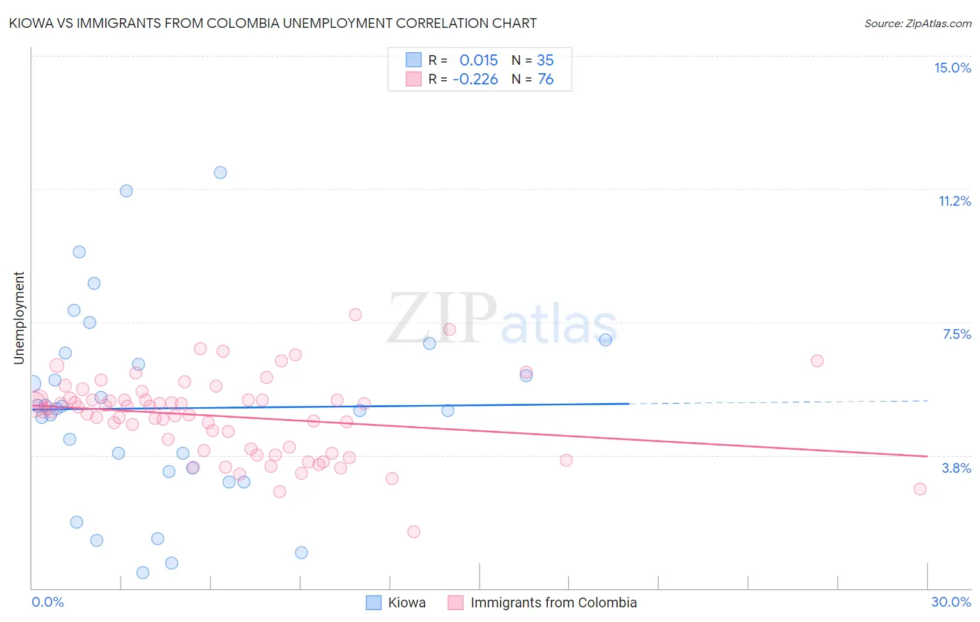 Kiowa vs Immigrants from Colombia Unemployment