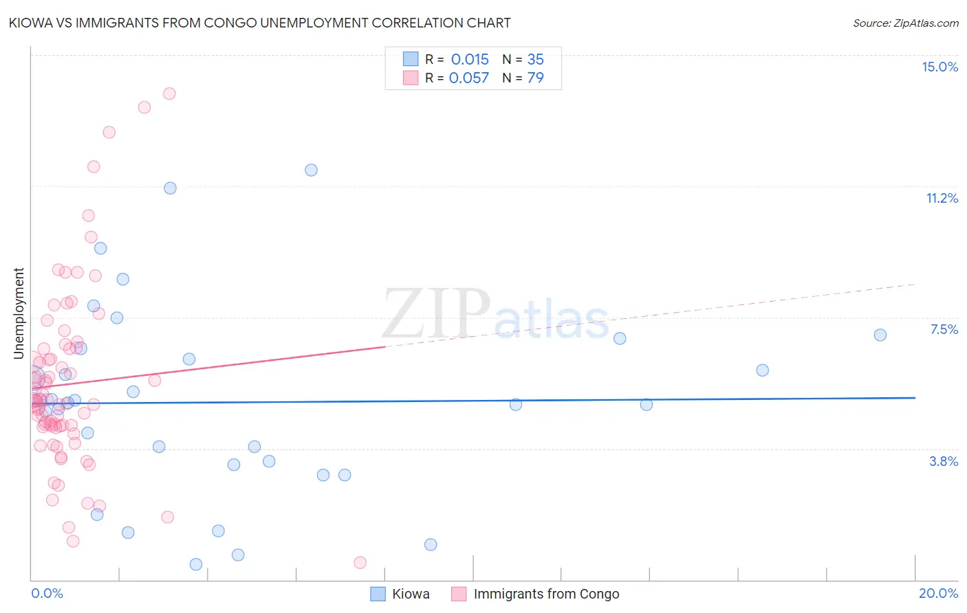 Kiowa vs Immigrants from Congo Unemployment