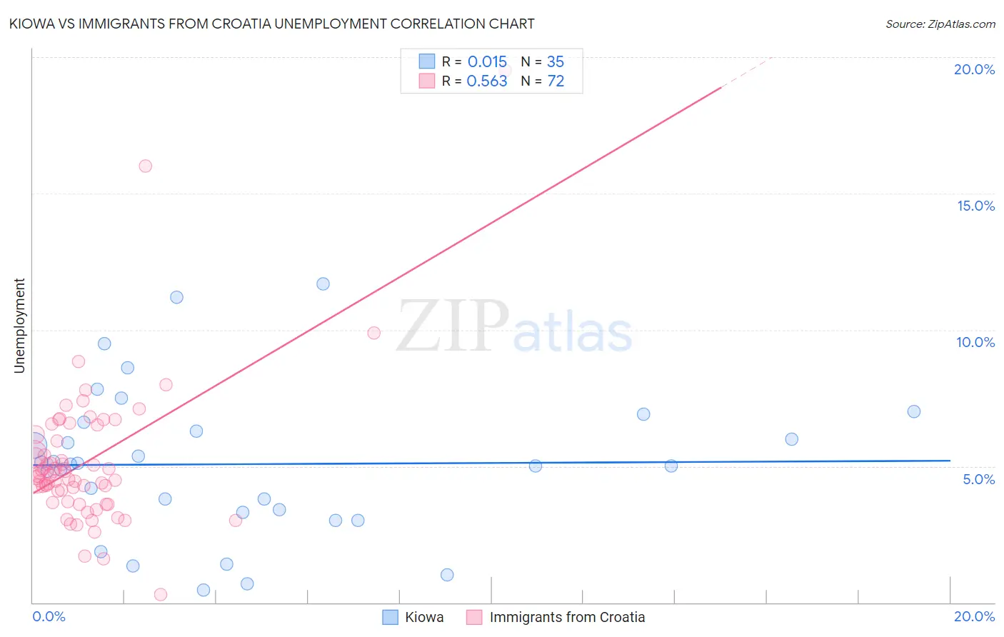 Kiowa vs Immigrants from Croatia Unemployment