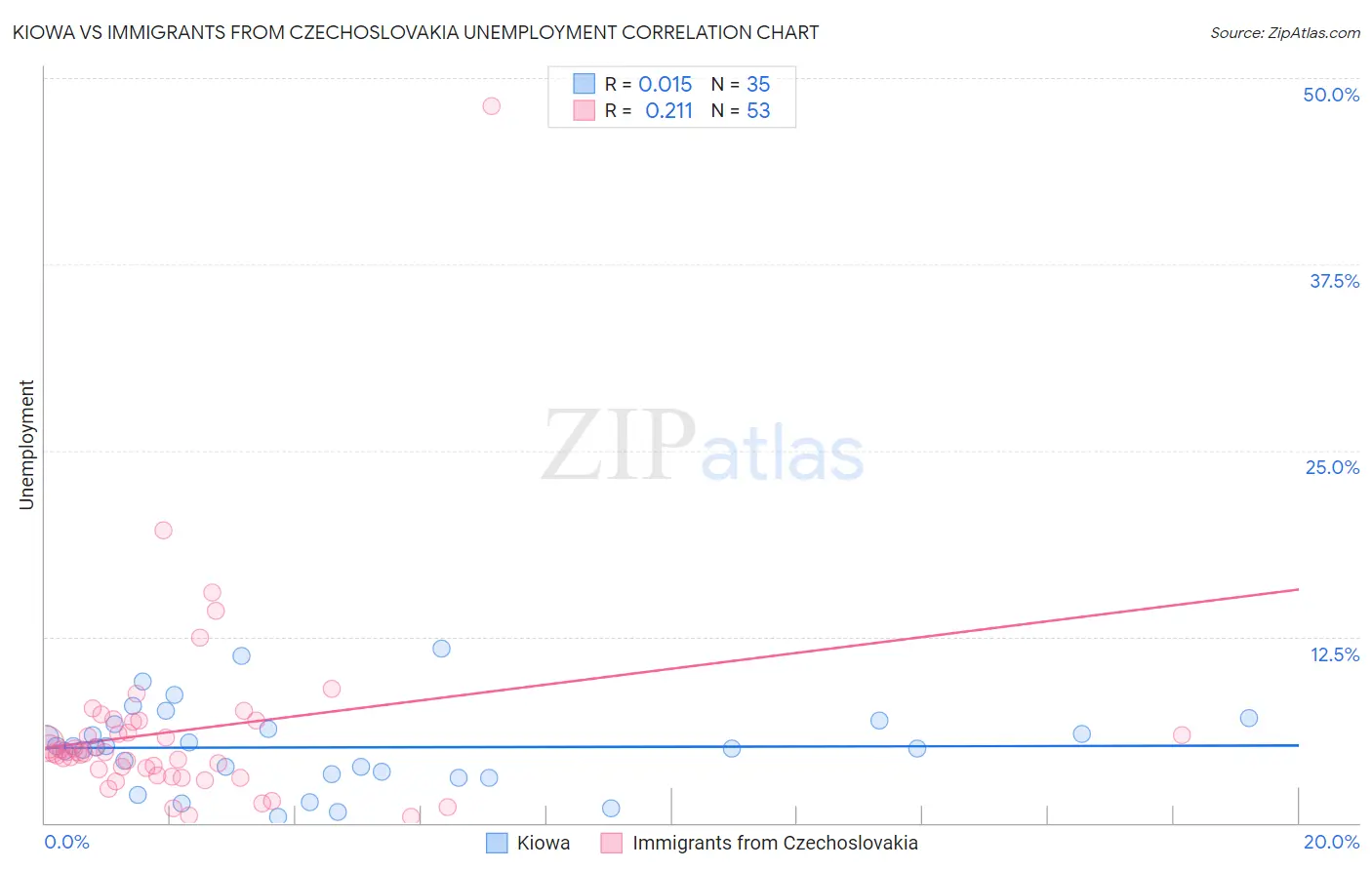 Kiowa vs Immigrants from Czechoslovakia Unemployment