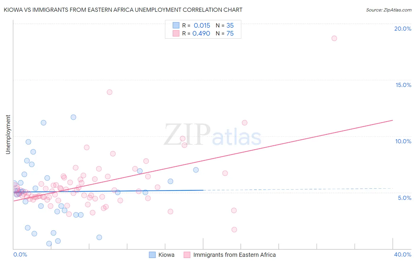 Kiowa vs Immigrants from Eastern Africa Unemployment