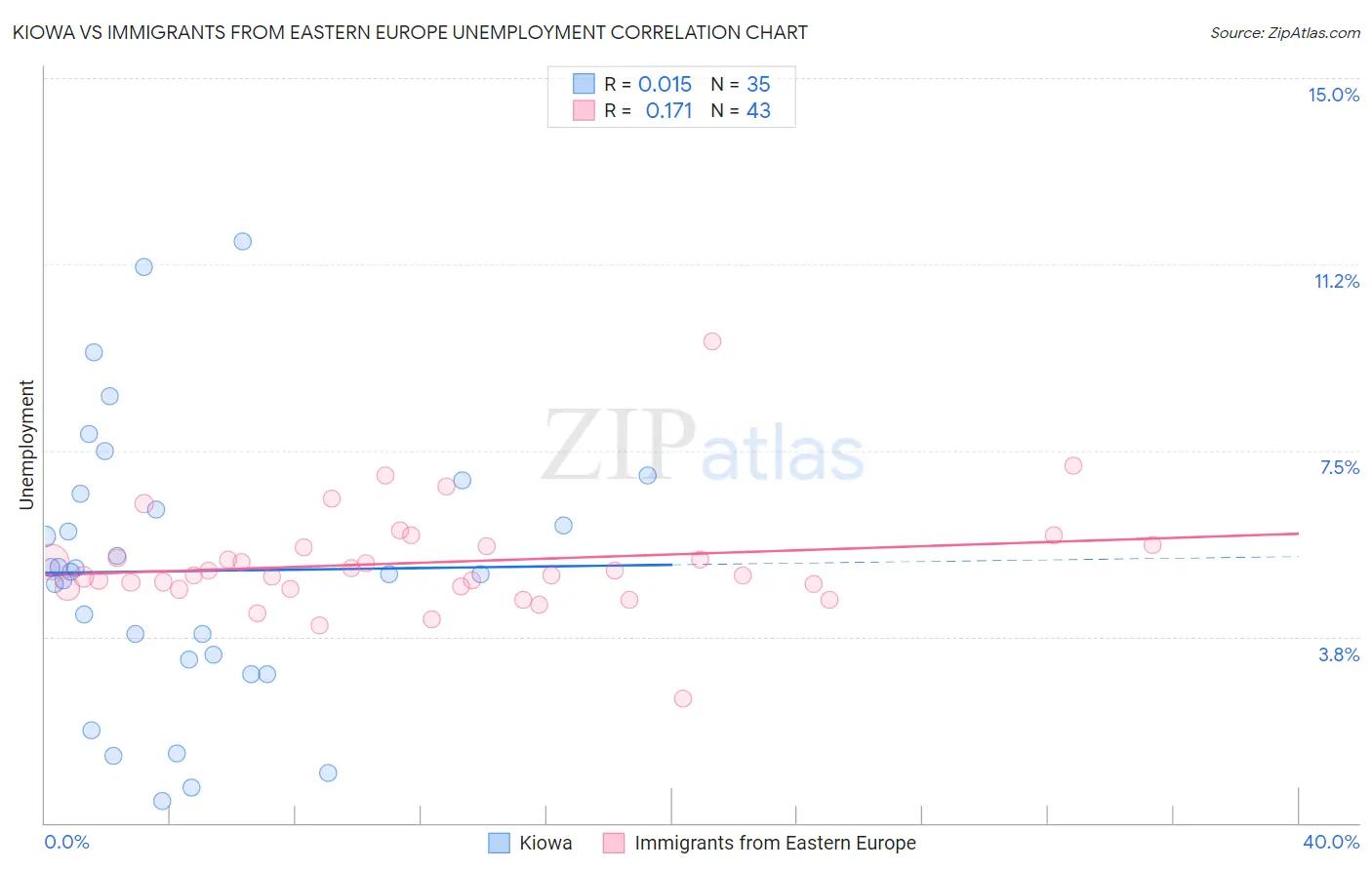Kiowa vs Immigrants from Eastern Europe Unemployment
