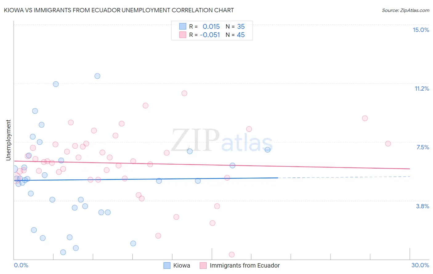 Kiowa vs Immigrants from Ecuador Unemployment