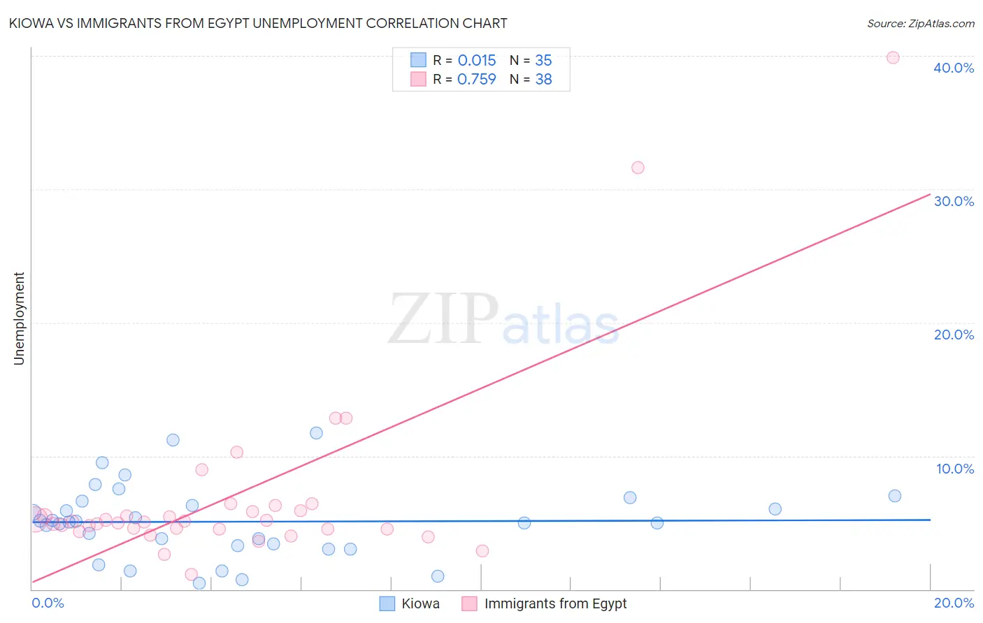 Kiowa vs Immigrants from Egypt Unemployment