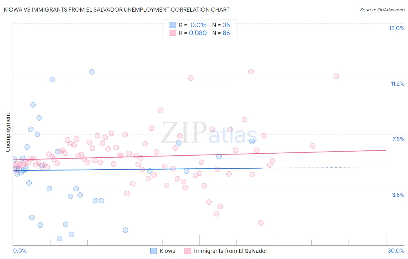 Kiowa vs Immigrants from El Salvador Unemployment