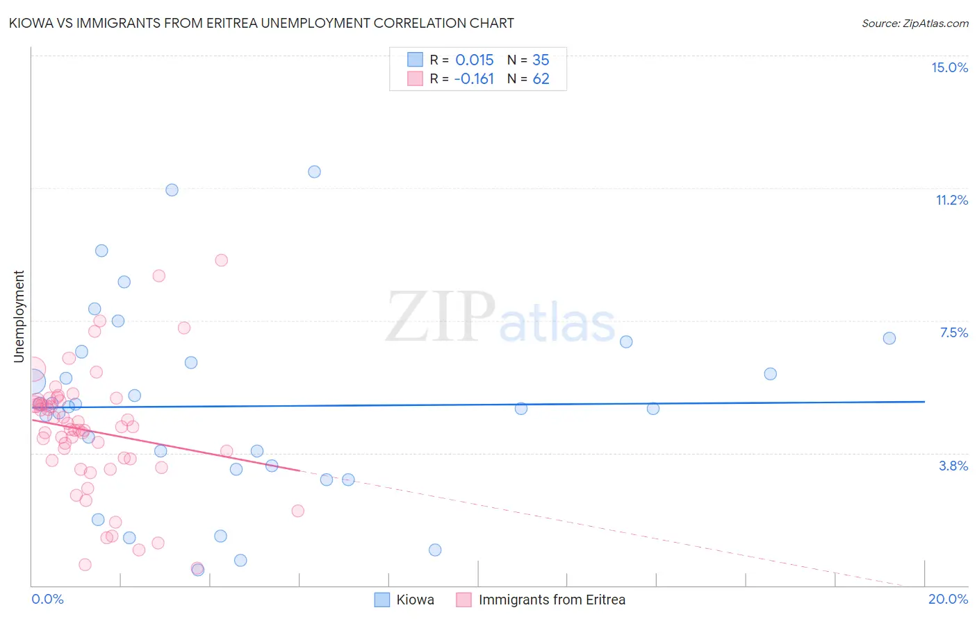 Kiowa vs Immigrants from Eritrea Unemployment