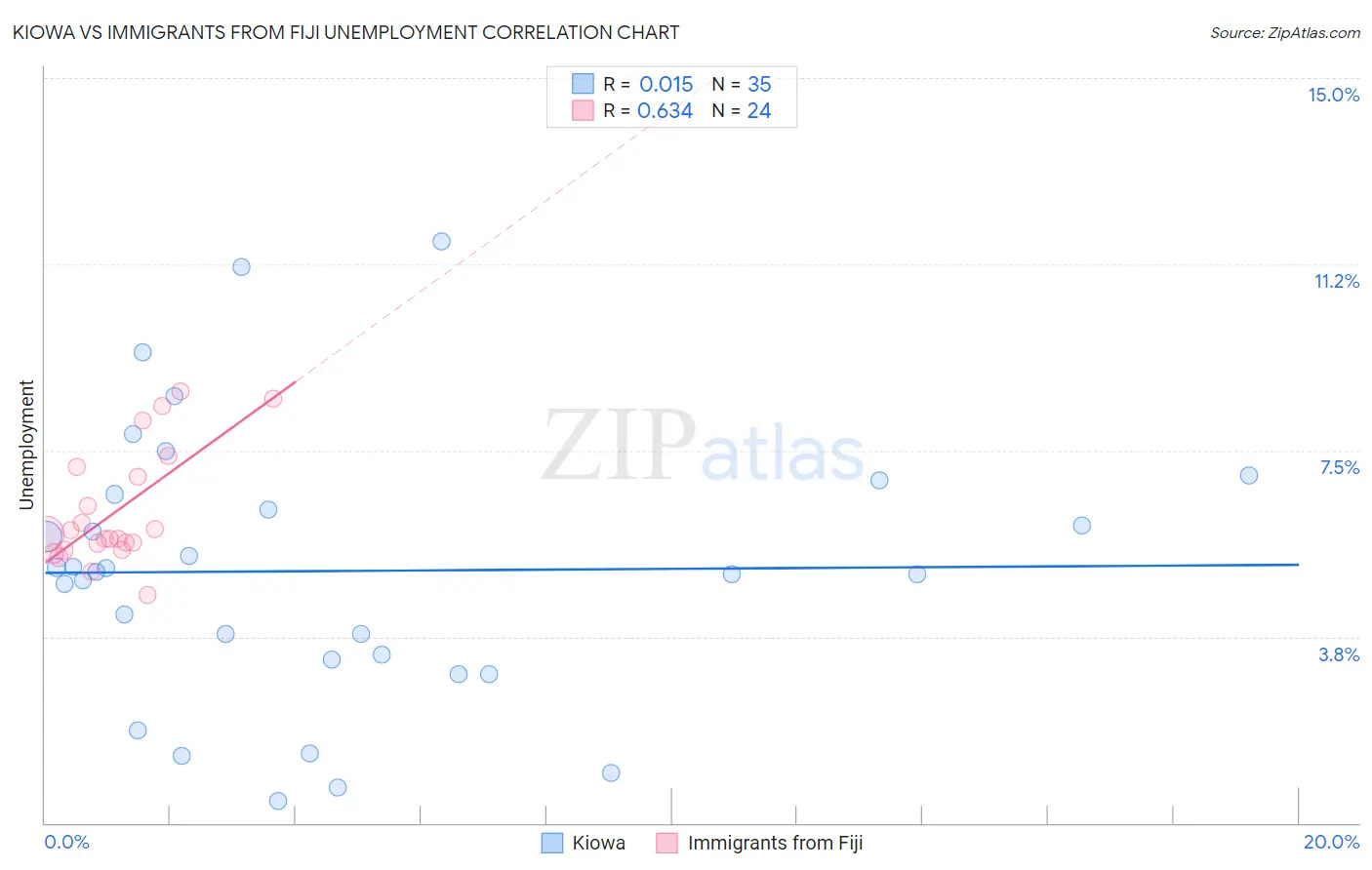 Kiowa vs Immigrants from Fiji Unemployment
