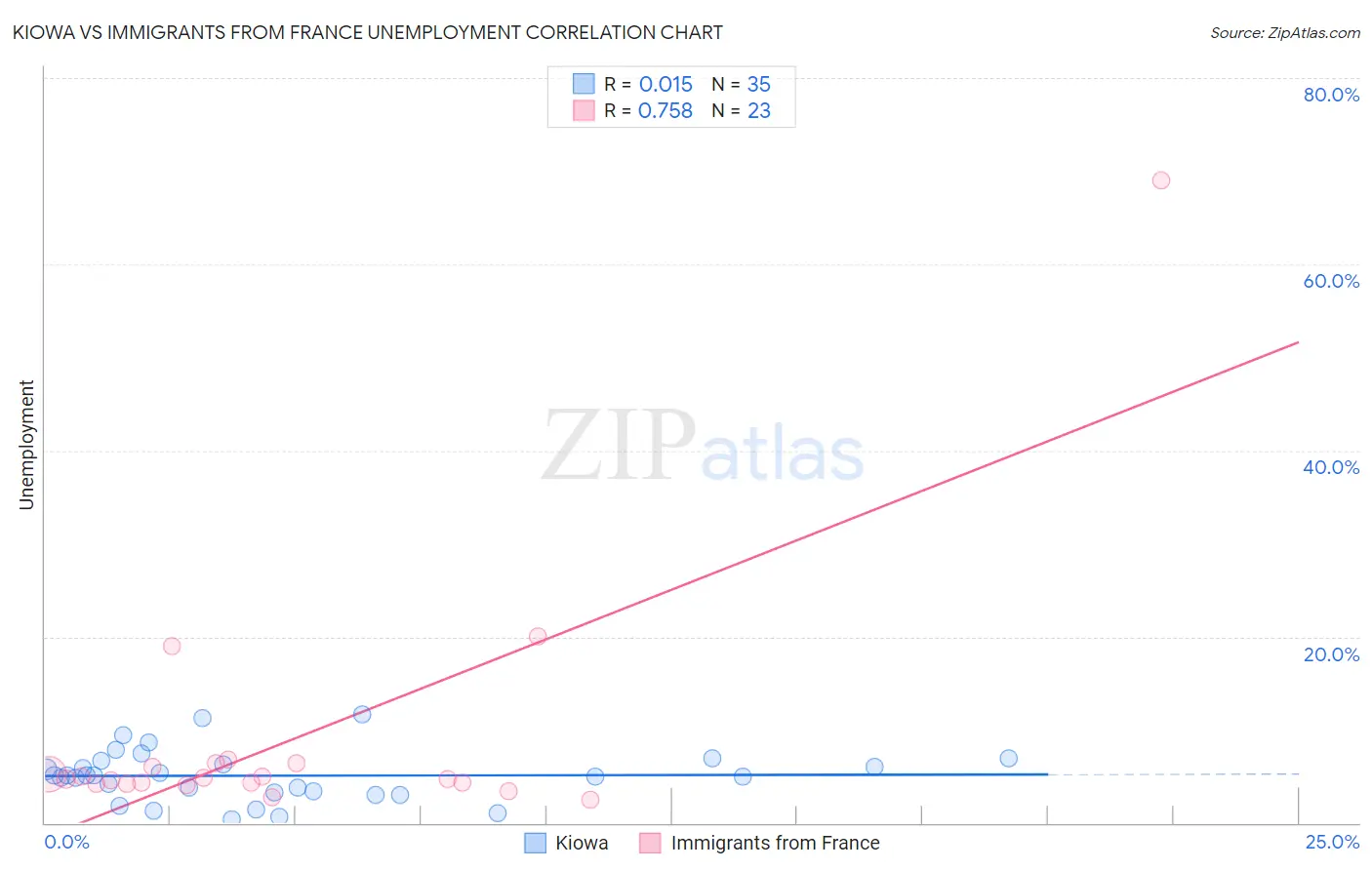 Kiowa vs Immigrants from France Unemployment