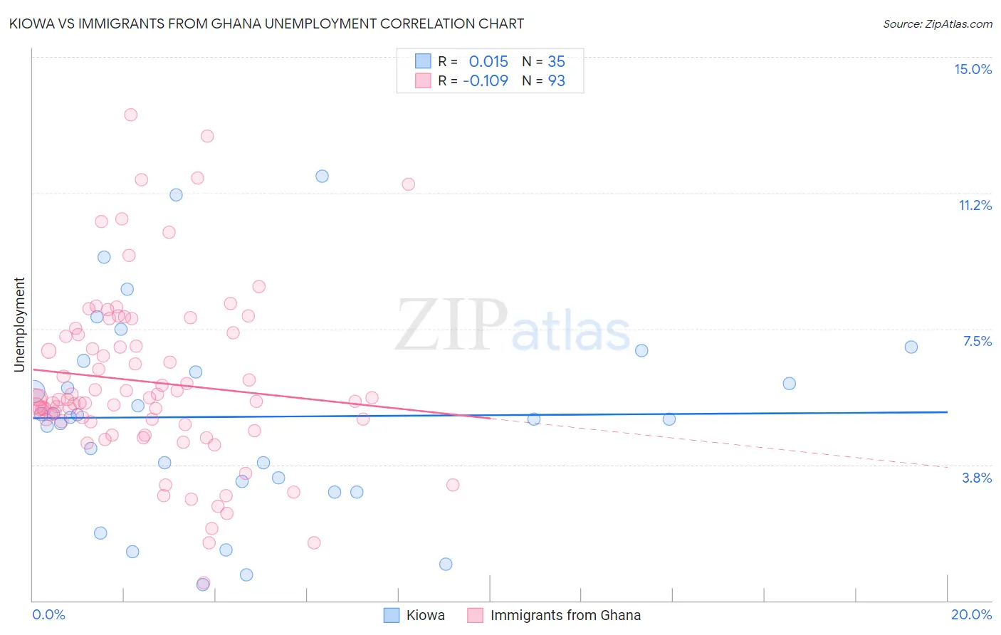 Kiowa vs Immigrants from Ghana Unemployment