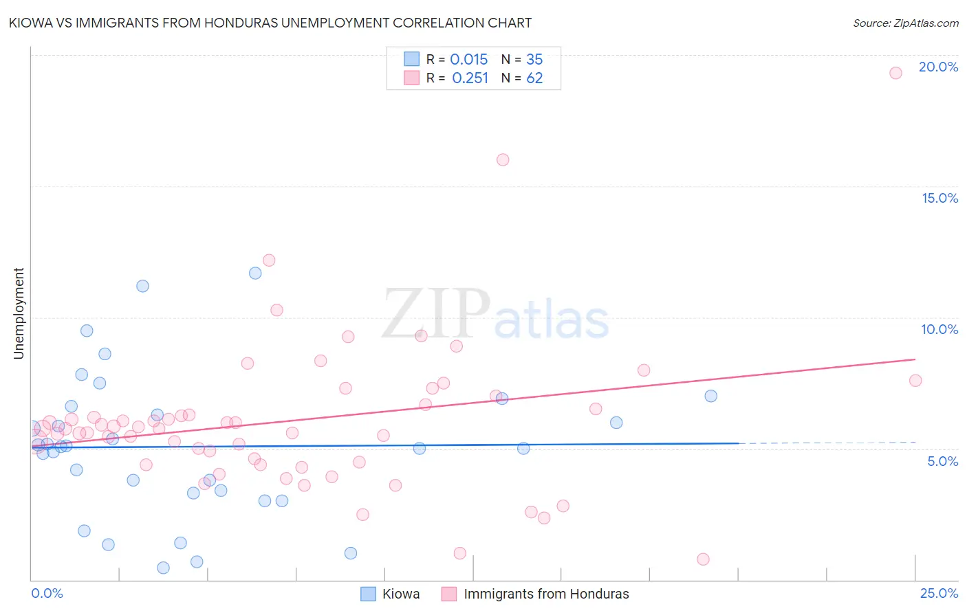 Kiowa vs Immigrants from Honduras Unemployment