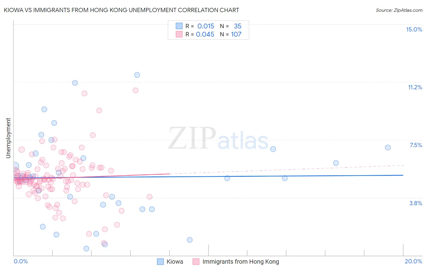 Kiowa vs Immigrants from Hong Kong Unemployment