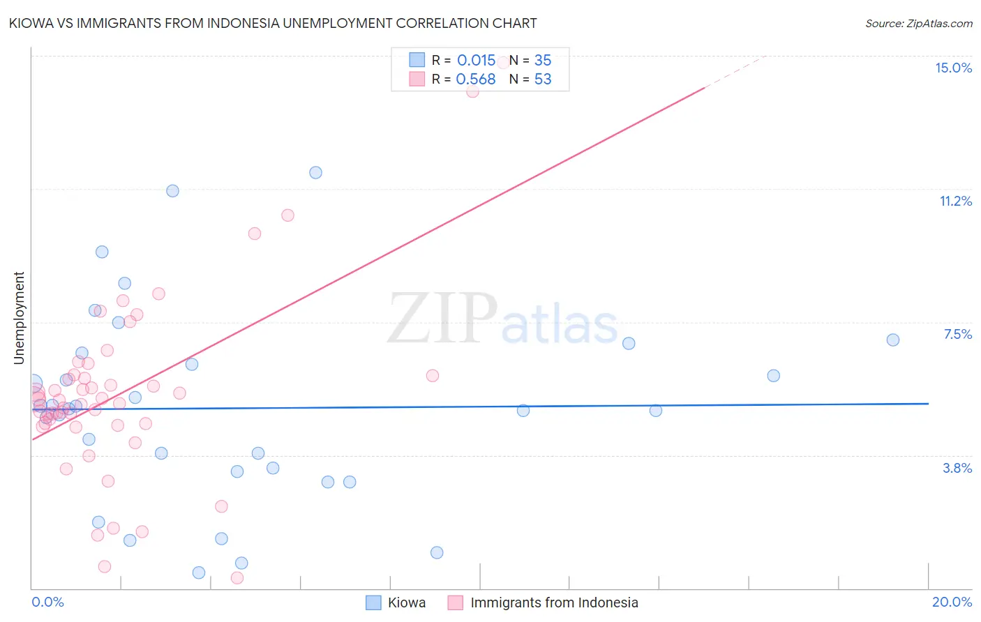 Kiowa vs Immigrants from Indonesia Unemployment