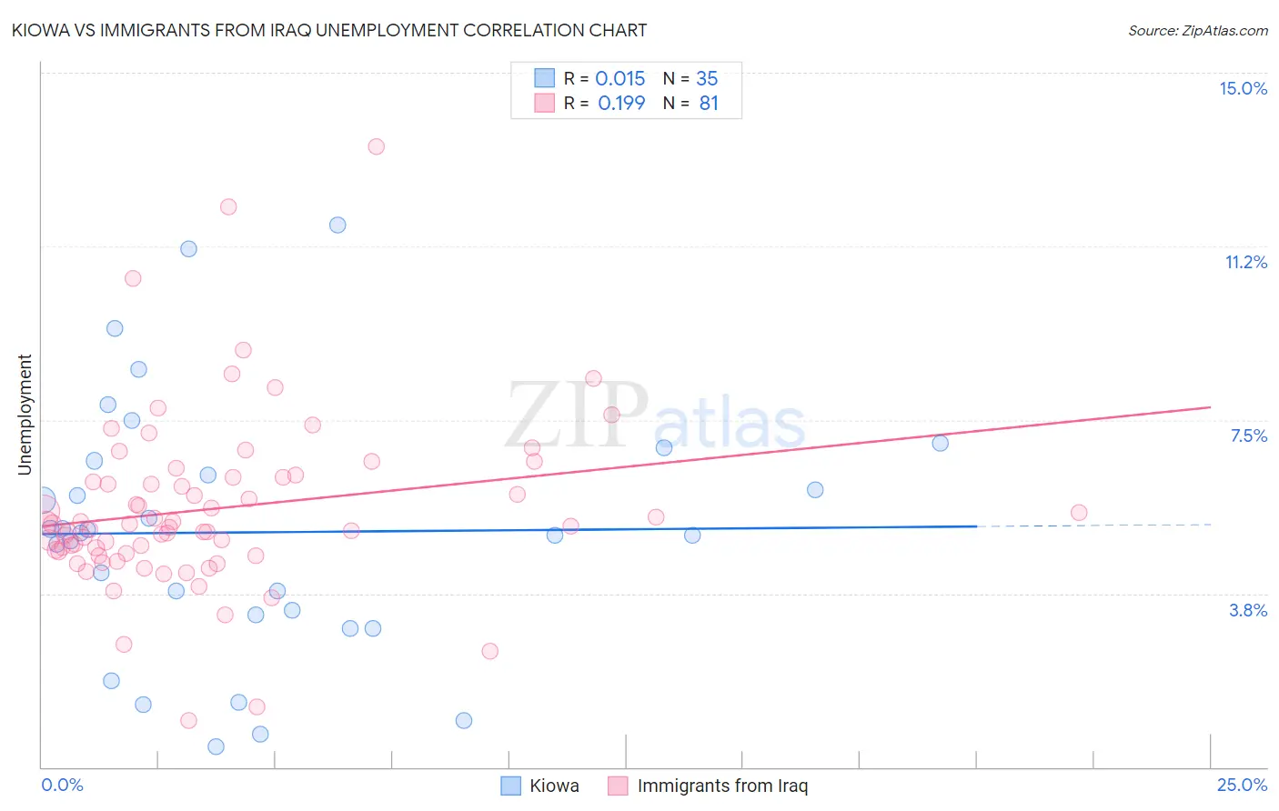 Kiowa vs Immigrants from Iraq Unemployment