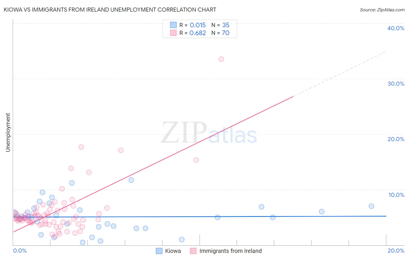 Kiowa vs Immigrants from Ireland Unemployment