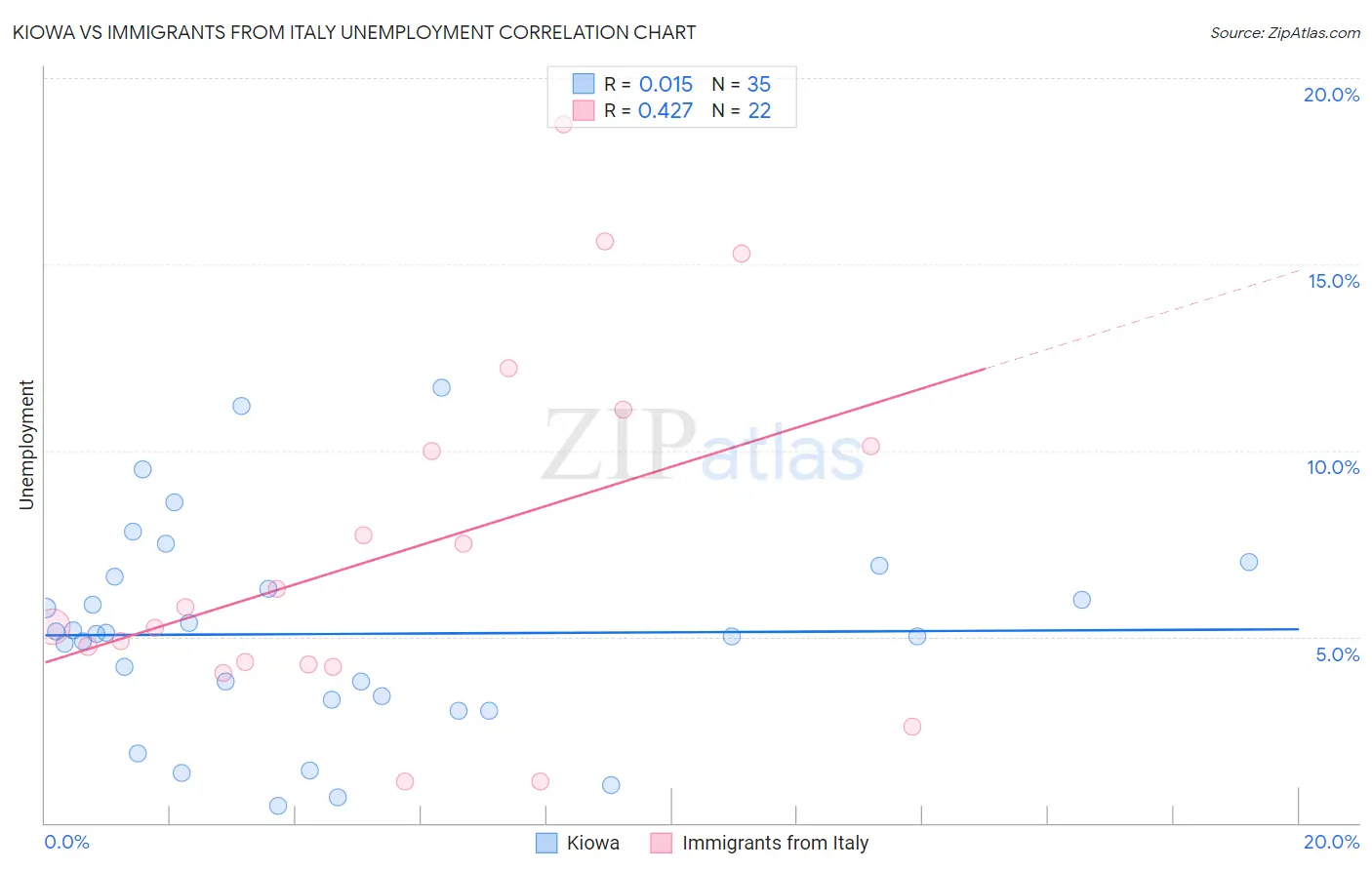 Kiowa vs Immigrants from Italy Unemployment
