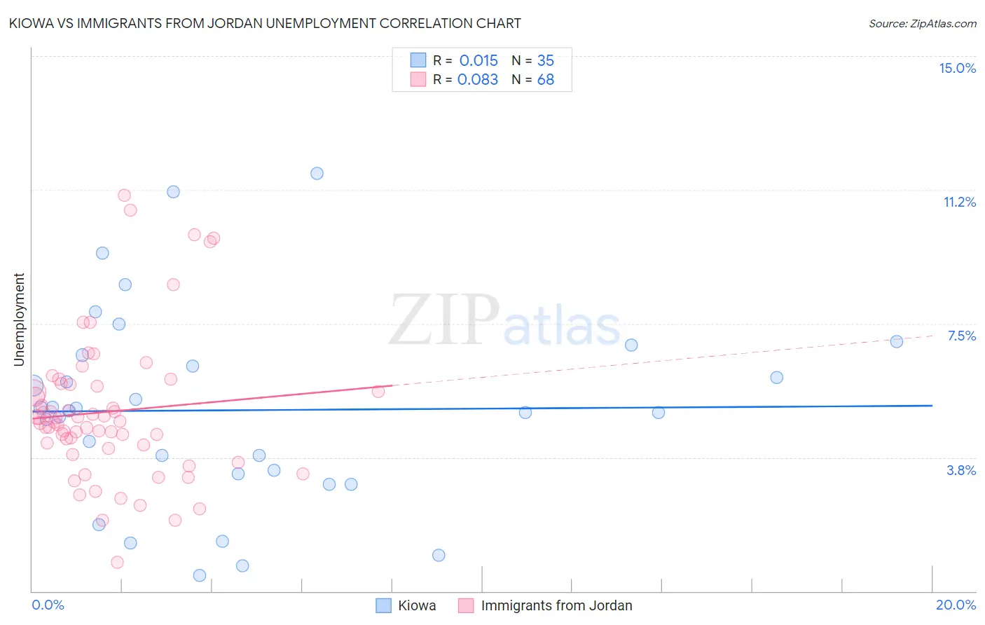 Kiowa vs Immigrants from Jordan Unemployment