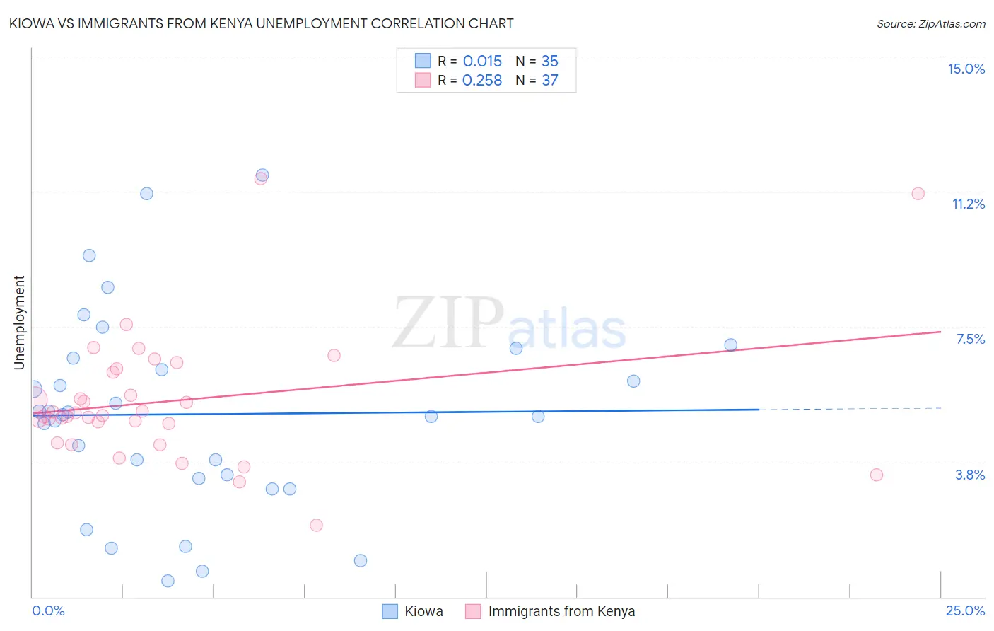 Kiowa vs Immigrants from Kenya Unemployment