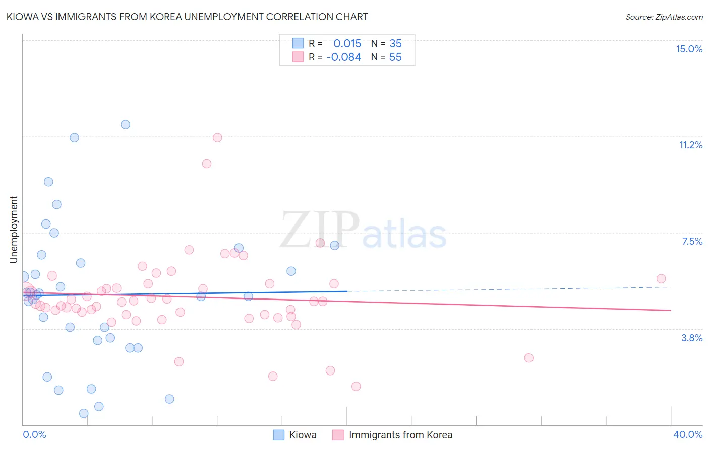 Kiowa vs Immigrants from Korea Unemployment