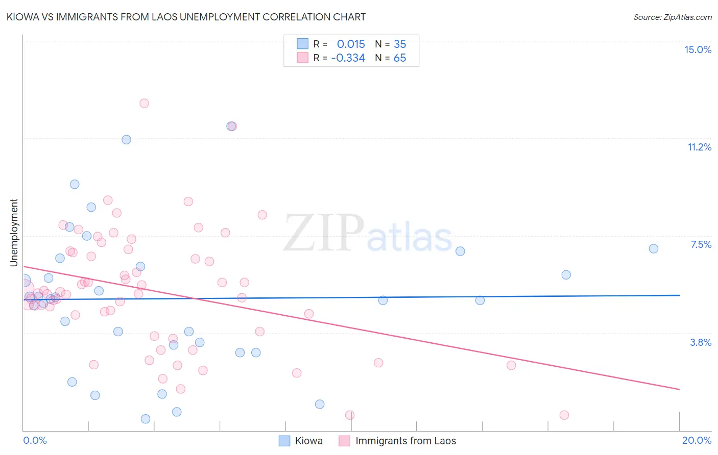 Kiowa vs Immigrants from Laos Unemployment