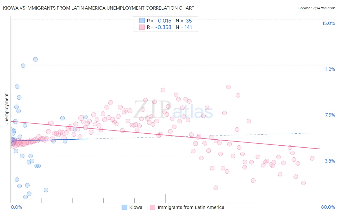 Kiowa vs Immigrants from Latin America Unemployment
