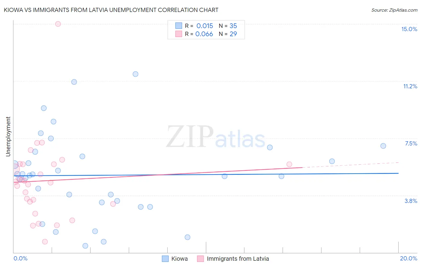 Kiowa vs Immigrants from Latvia Unemployment