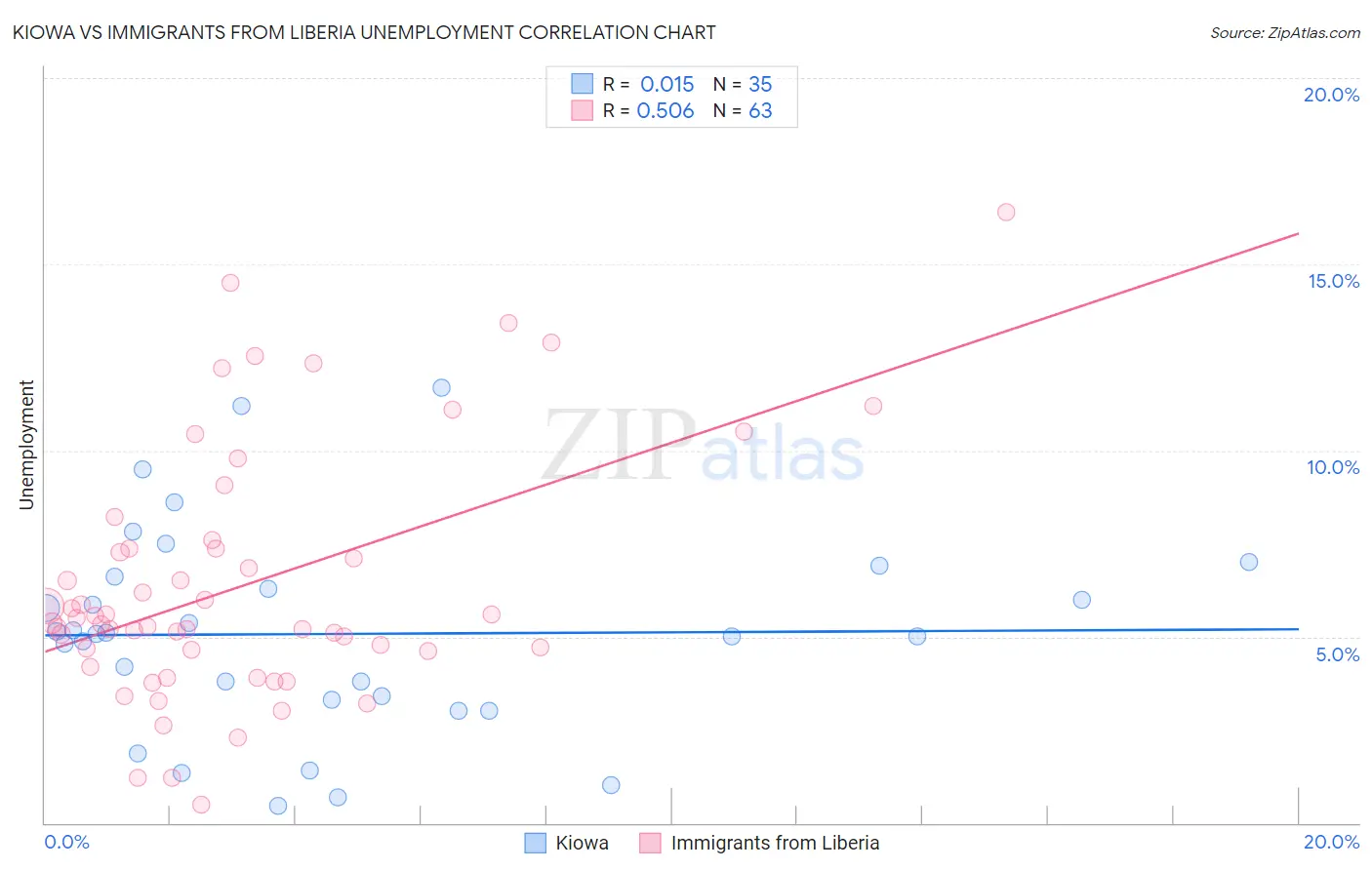 Kiowa vs Immigrants from Liberia Unemployment