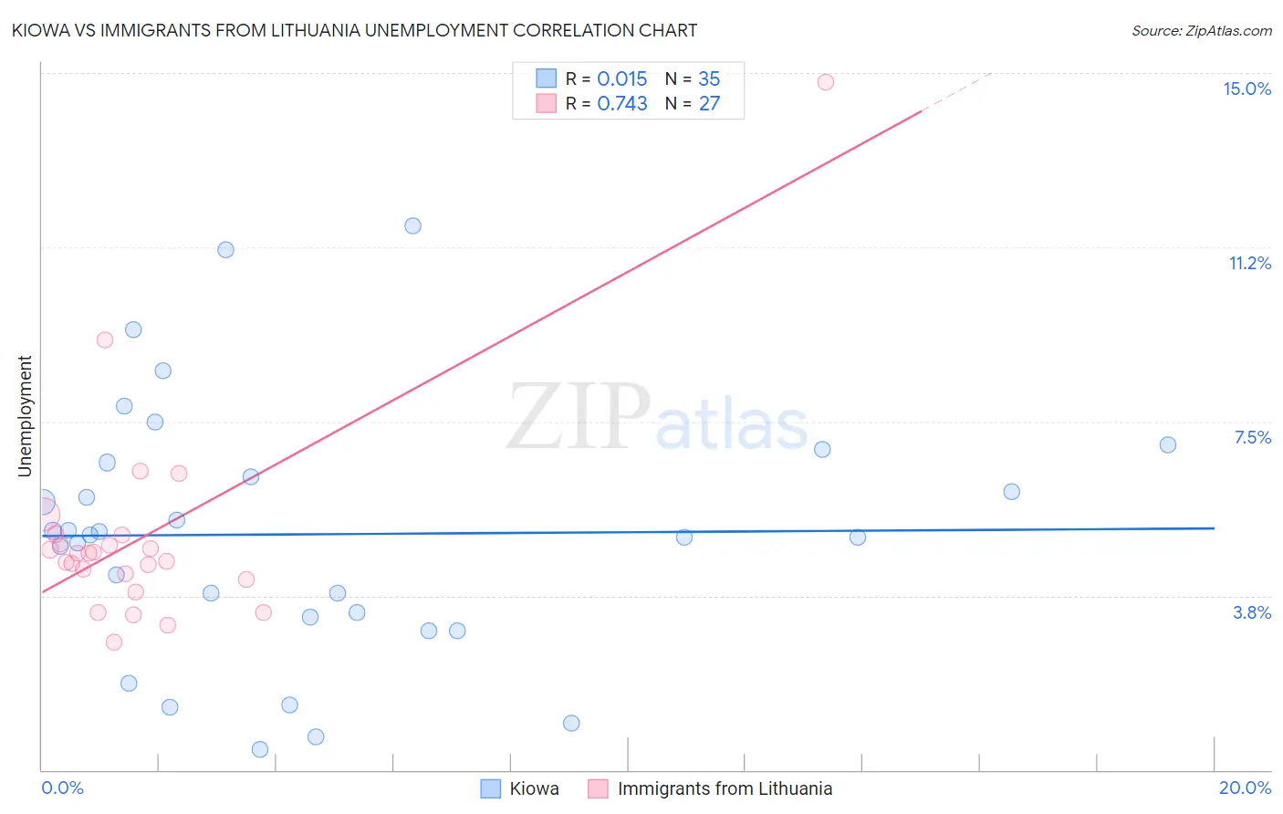 Kiowa vs Immigrants from Lithuania Unemployment