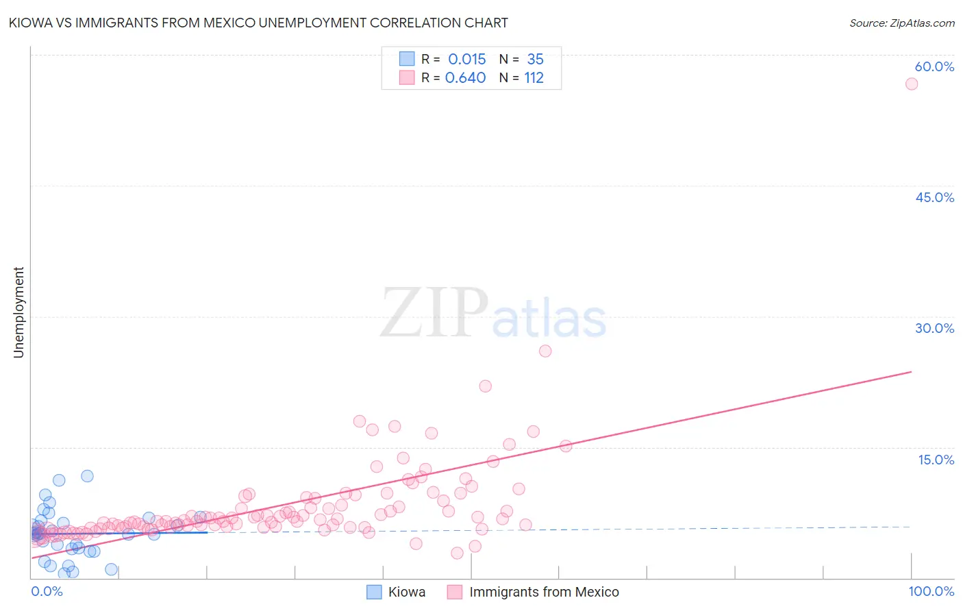 Kiowa vs Immigrants from Mexico Unemployment