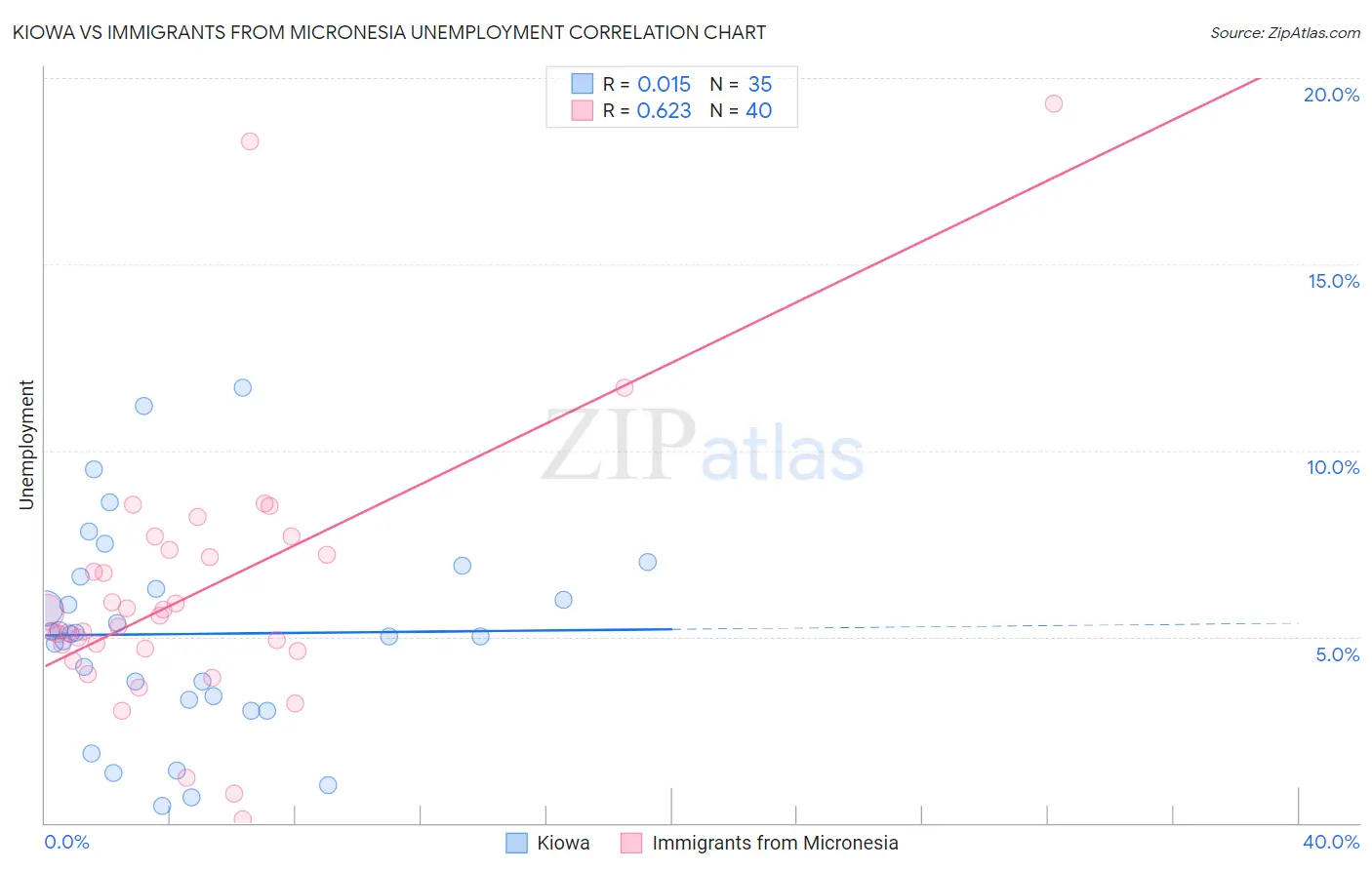 Kiowa vs Immigrants from Micronesia Unemployment