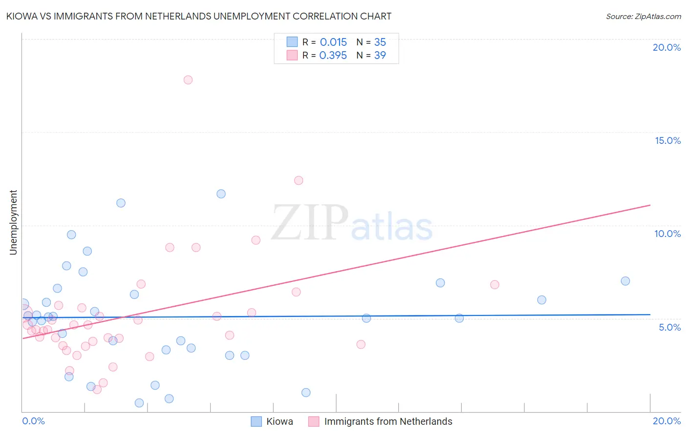 Kiowa vs Immigrants from Netherlands Unemployment