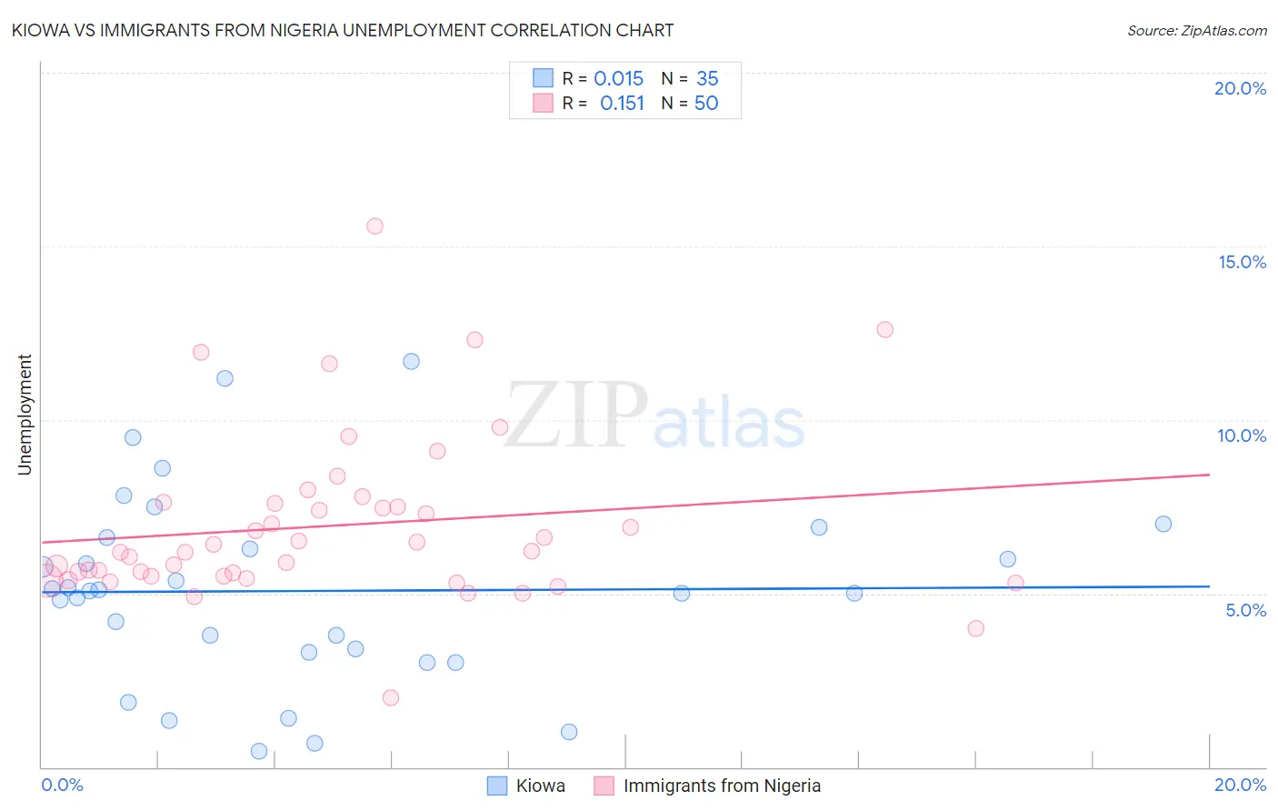 Kiowa vs Immigrants from Nigeria Unemployment