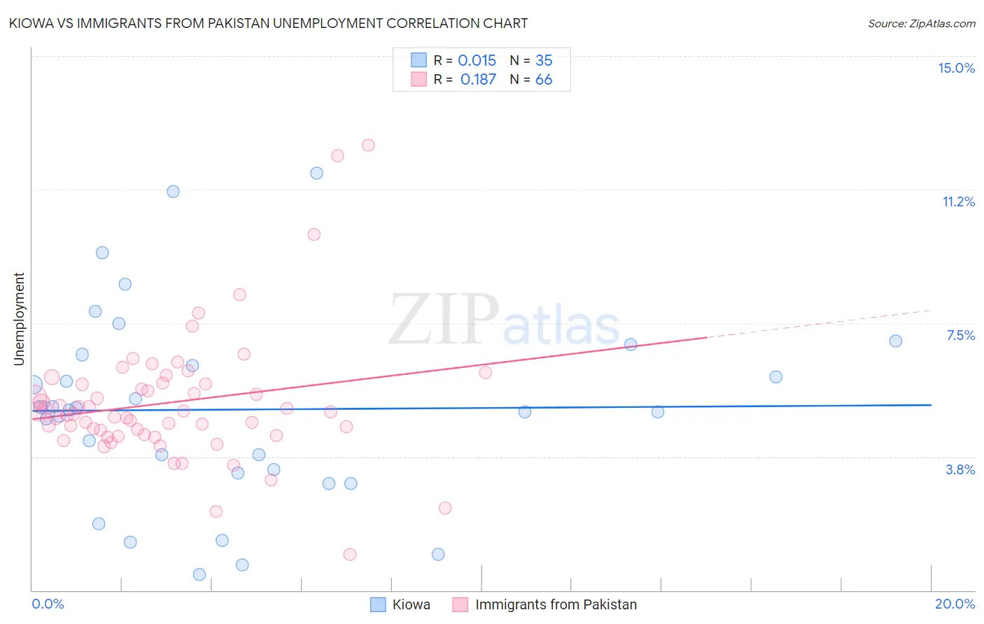 Kiowa vs Immigrants from Pakistan Unemployment