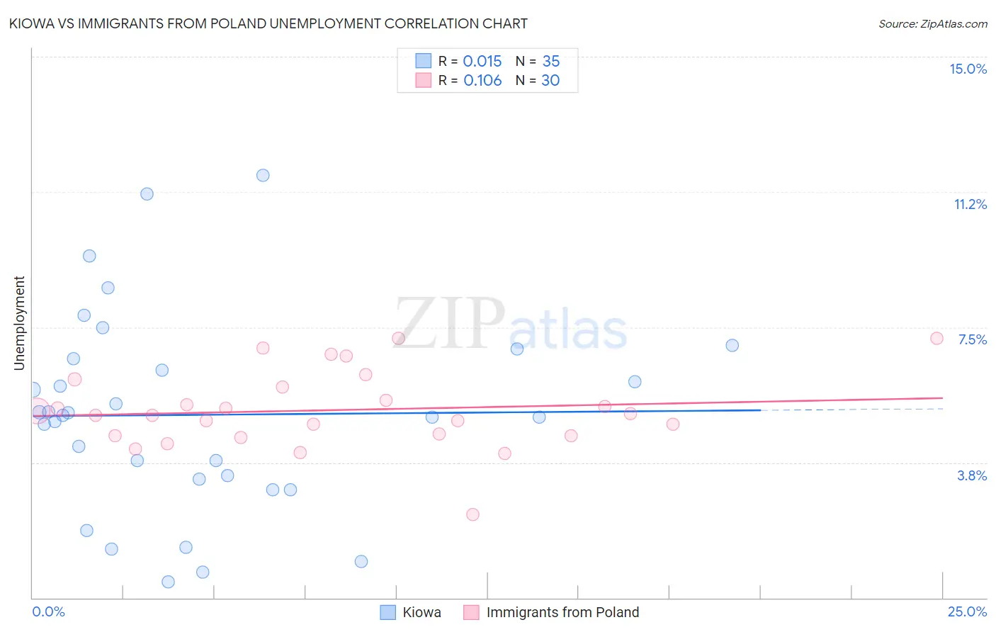 Kiowa vs Immigrants from Poland Unemployment