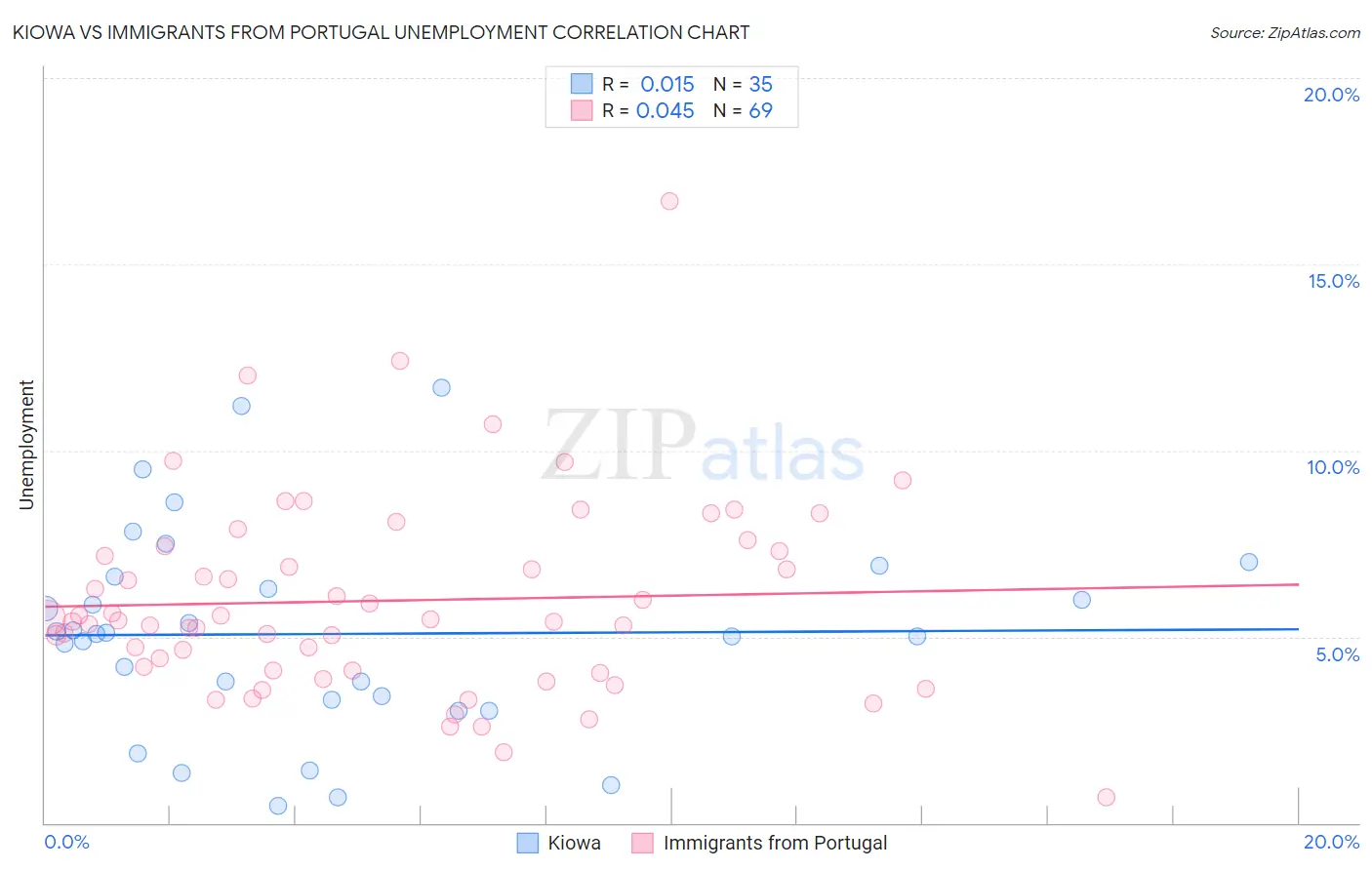 Kiowa vs Immigrants from Portugal Unemployment