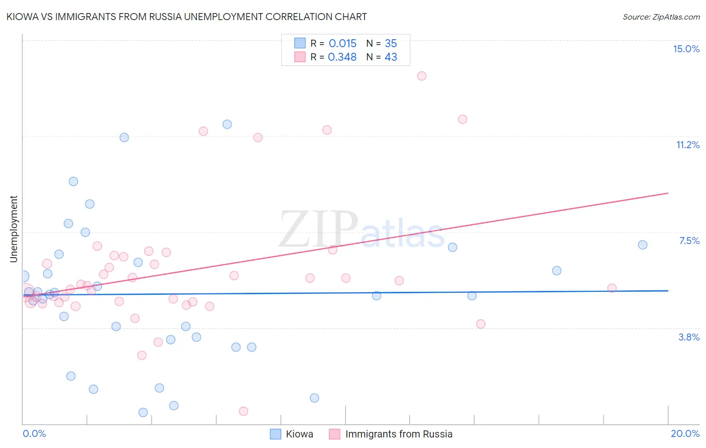 Kiowa vs Immigrants from Russia Unemployment