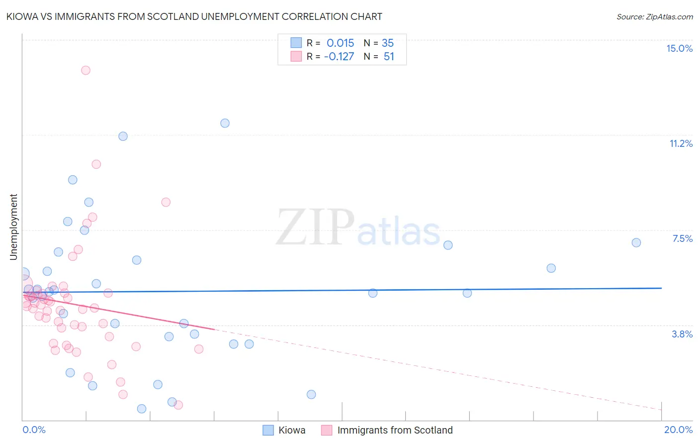 Kiowa vs Immigrants from Scotland Unemployment