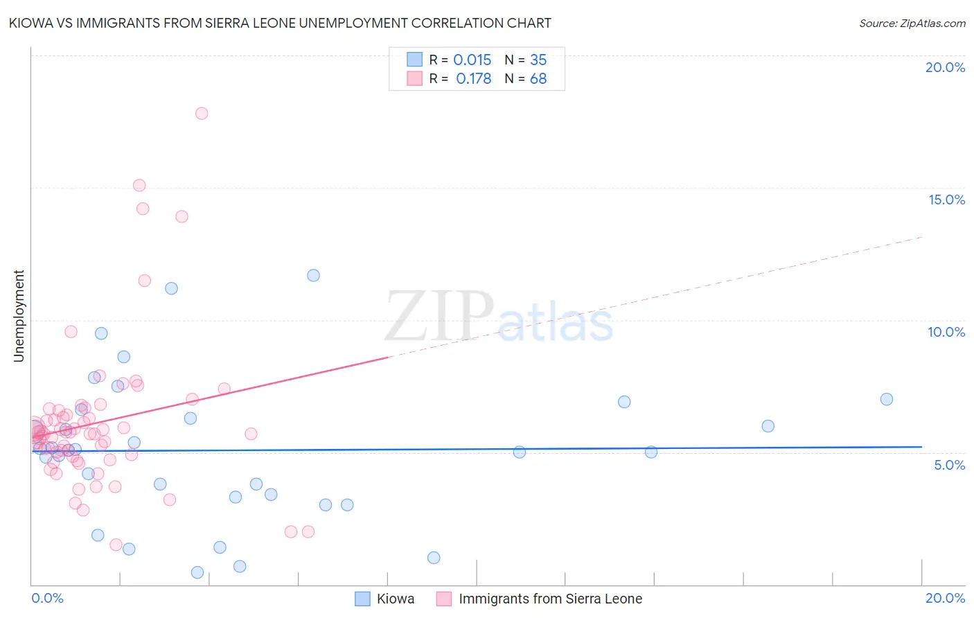 Kiowa vs Immigrants from Sierra Leone Unemployment