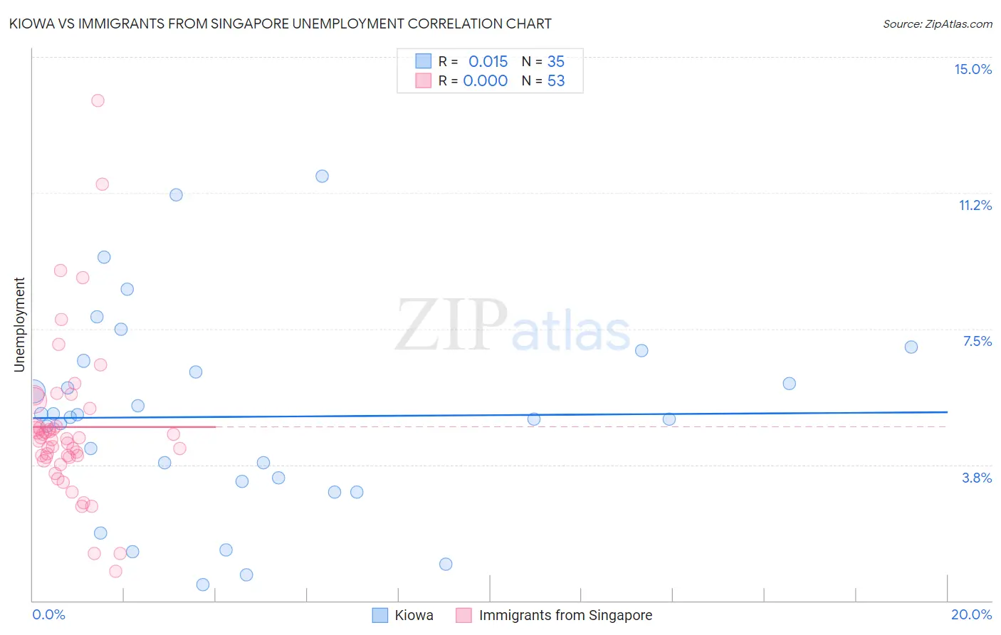 Kiowa vs Immigrants from Singapore Unemployment