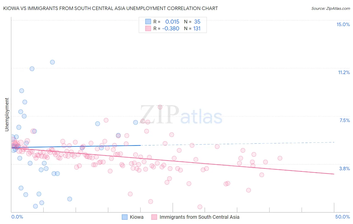 Kiowa vs Immigrants from South Central Asia Unemployment
