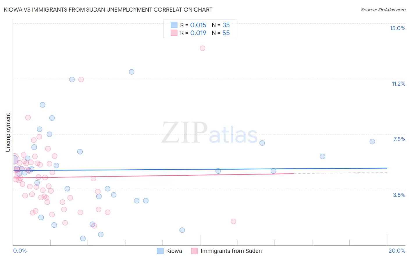 Kiowa vs Immigrants from Sudan Unemployment