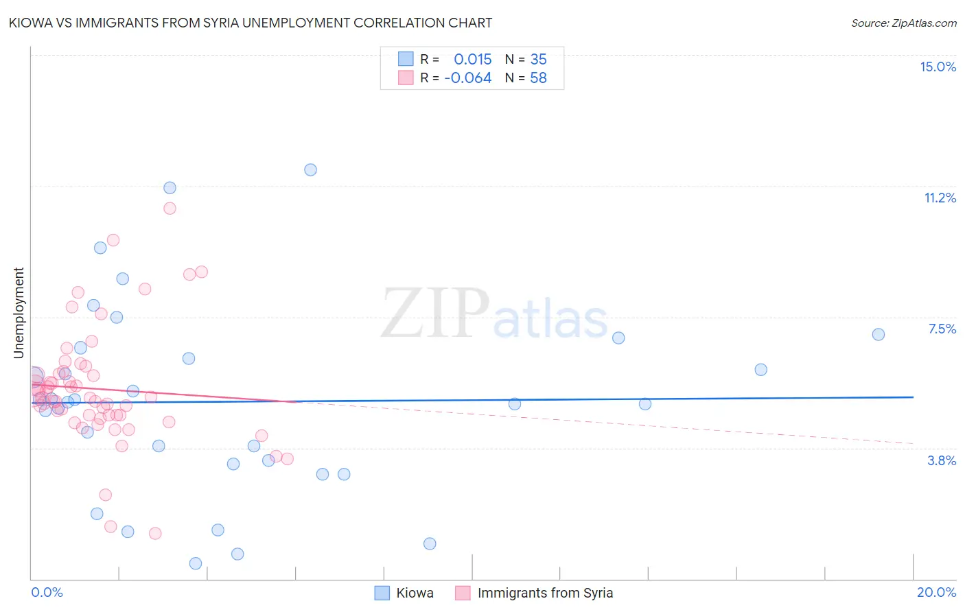Kiowa vs Immigrants from Syria Unemployment