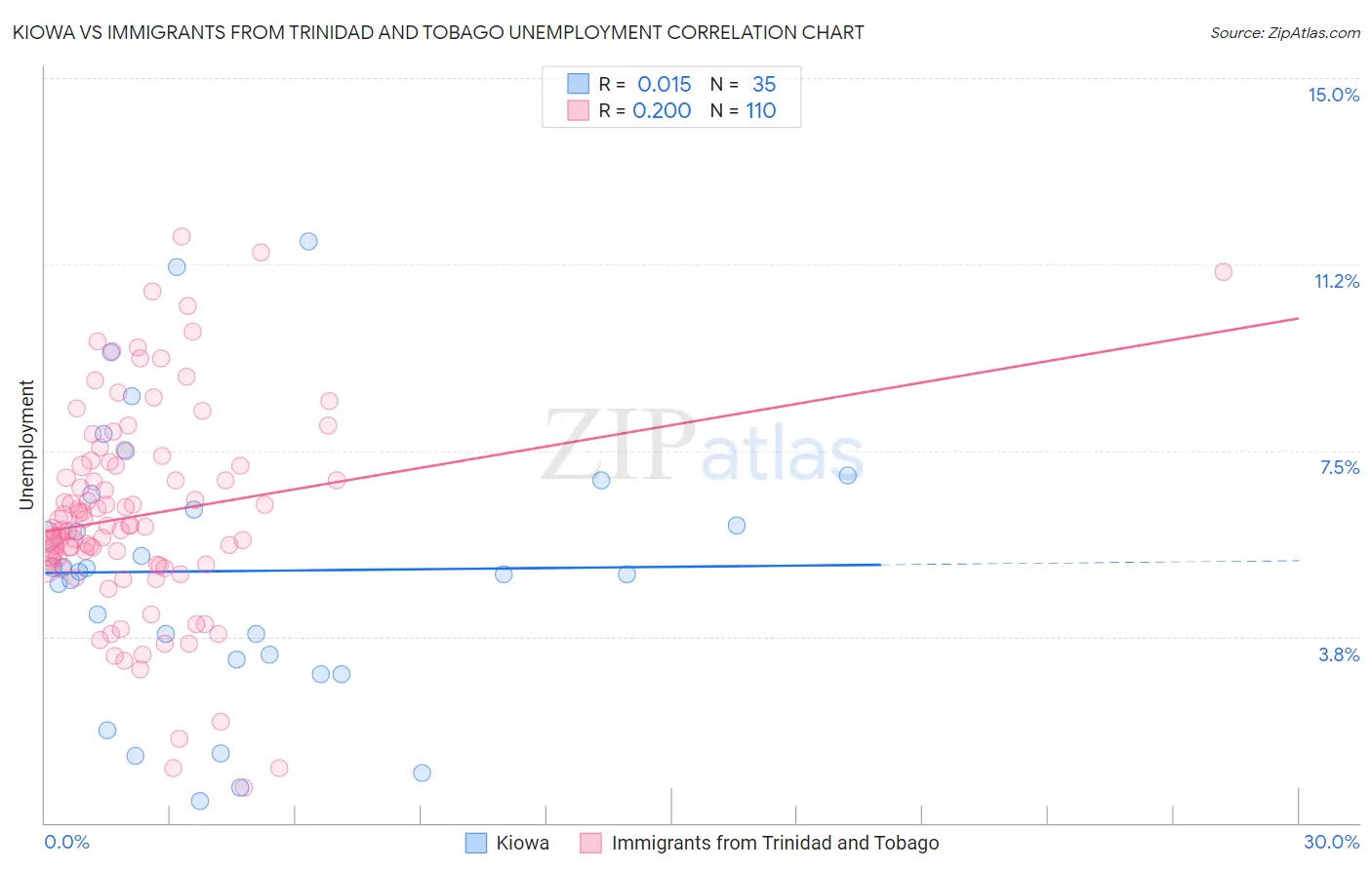 Kiowa vs Immigrants from Trinidad and Tobago Unemployment