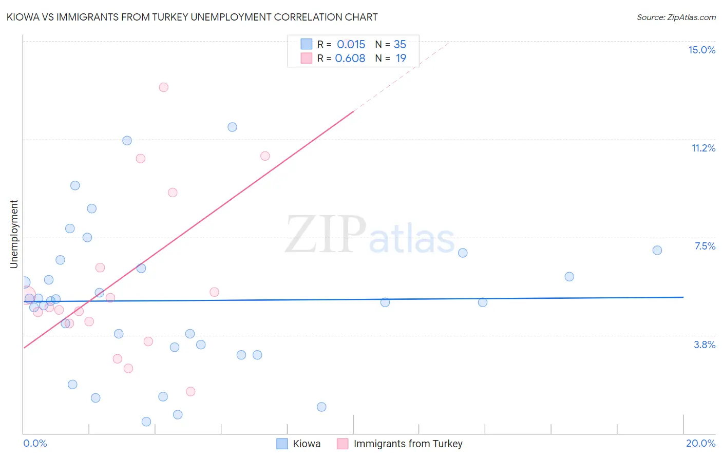 Kiowa vs Immigrants from Turkey Unemployment